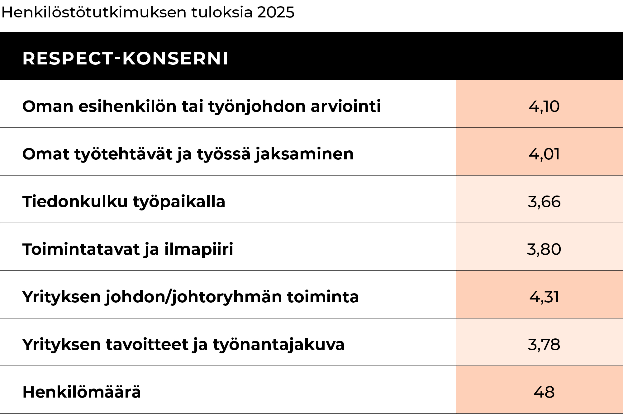 Respect-konsernin henkilöstötutkimuksen tuloksia 2025