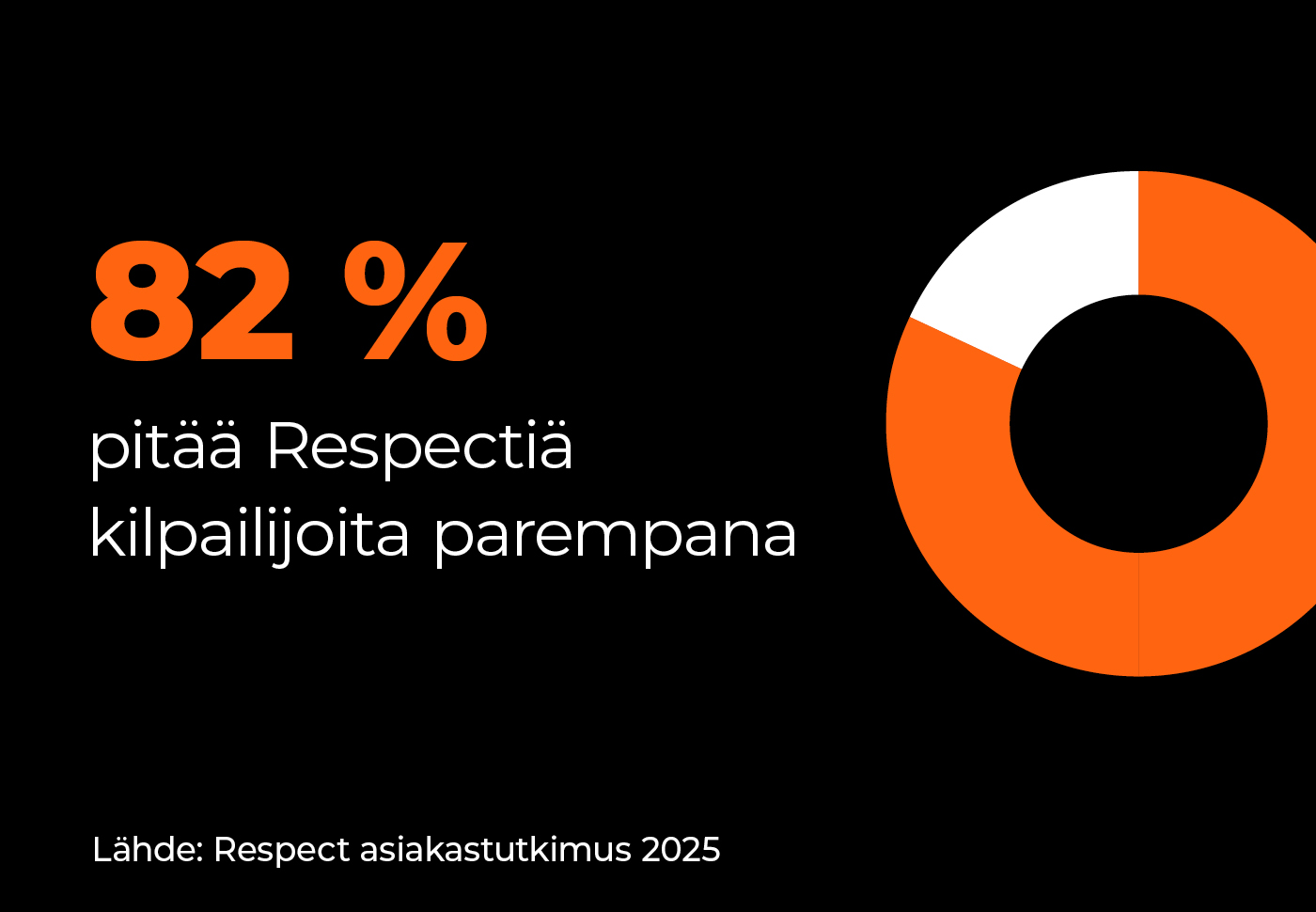 82% kyselyyn vastanneista pitää Respectia kilpailijoita parempana