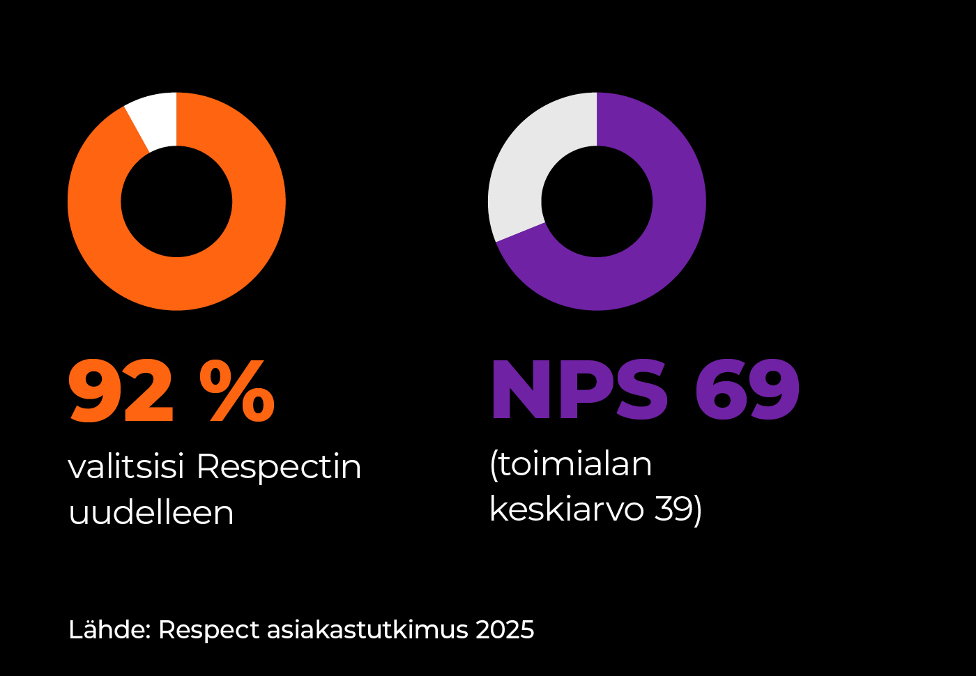 92 % asiakkaista valitsisi Respectin uudelleen. Respectin NPS on 69, kun toimialan keskiarvo on 39.